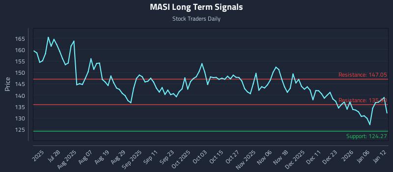 MASI Long Term Analysis for January 12 2026