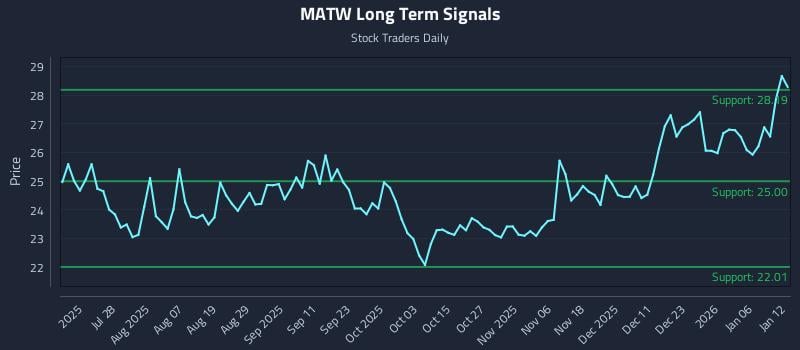 MATW Long Term Analysis for January 12 2026
