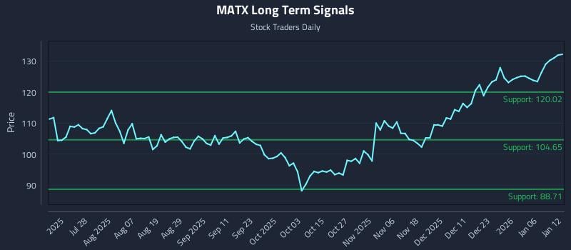 MATX Long Term Analysis for January 12 2026