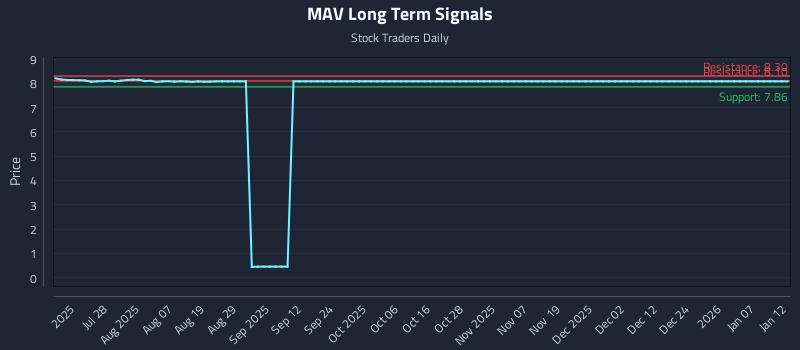 MAV Long Term Analysis for January 12 2026 MAV Long Term Analysis for January 12 2026