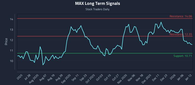MAX Long Term Analysis for January 12 2026