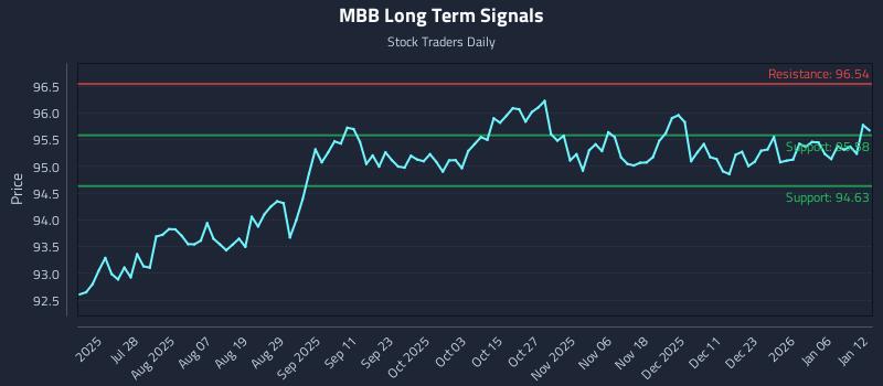 MBB Long Term Analysis for January 12 2026