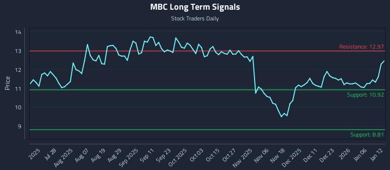 MBC Long Term Analysis for January 12 2026