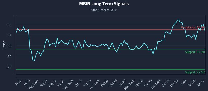 MBIN Long Term Analysis for January 12 2026
