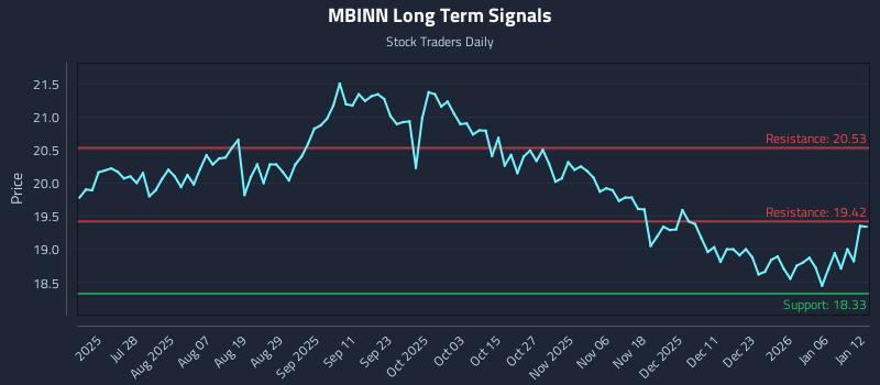 MBINN Long Term Analysis for January 12 2026