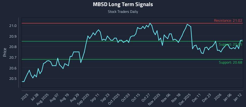 MBSD Long Term Analysis for January 12 2026