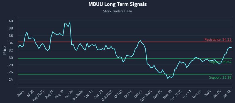 MBUU Long Term Analysis for January 12 2026