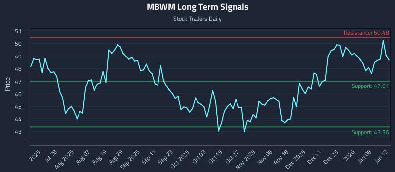 MBWM Long Term Analysis for January 12 2026 MBWM Long Term Analysis for January 12 2026