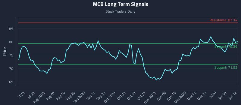 MCB Long Term Analysis for January 12 2026