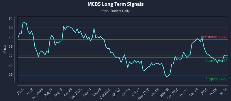 MCBS Long Term Analysis for January 12 2026