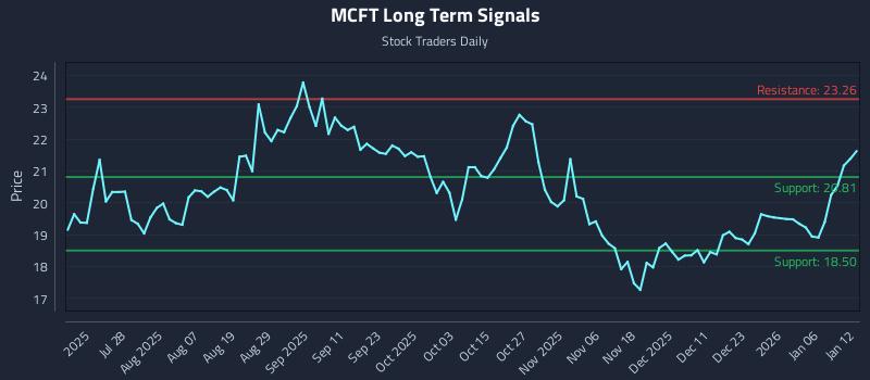 MCFT Long Term Analysis for January 12 2026