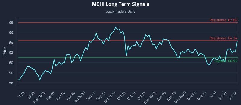 MCHI Long Term Analysis for January 12 2026