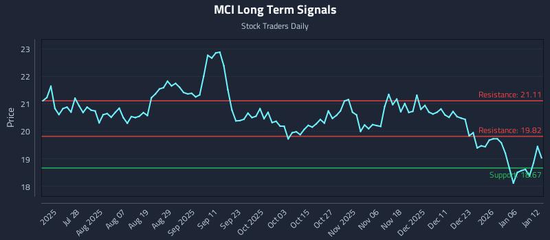 MCI Long Term Analysis for January 12 2026