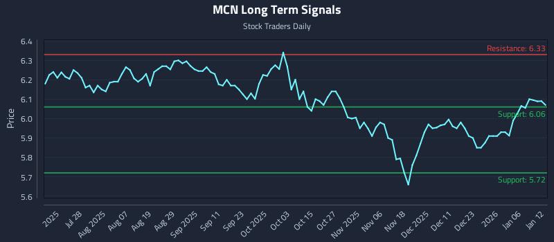 MCN Long Term Analysis for January 12 2026