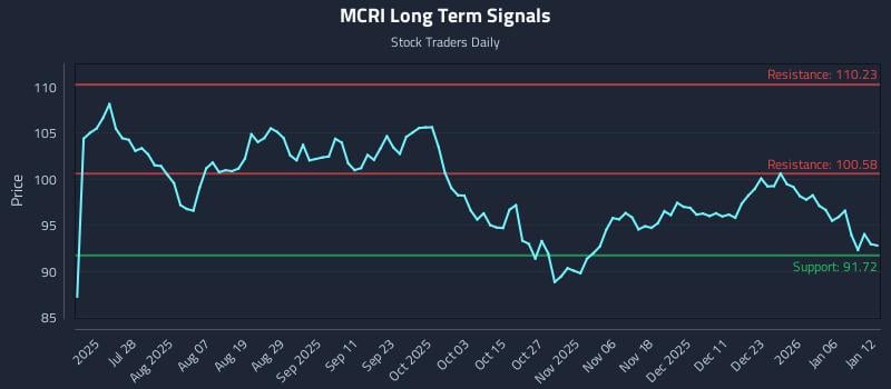 MCRI Long Term Analysis for January 12 2026