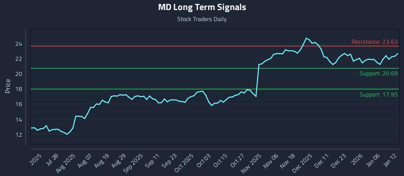 MD Long Term Analysis for January 12 2026 MD Long Term Analysis for January 12 2026