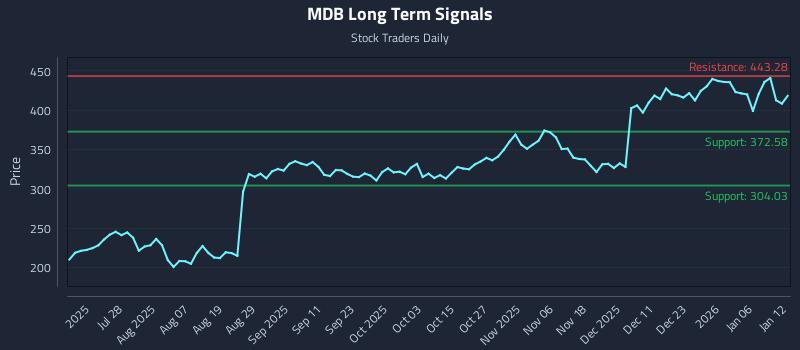 MDB Long Term Analysis for January 12 2026