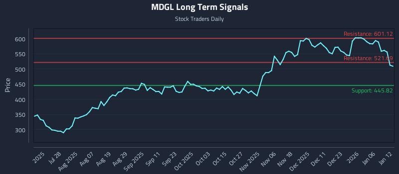 MDGL Long Term Analysis for January 12 2026