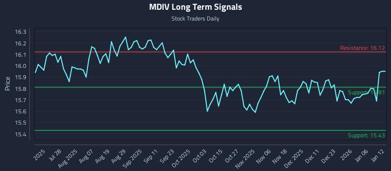 MDIV Long Term Analysis for January 12 2026