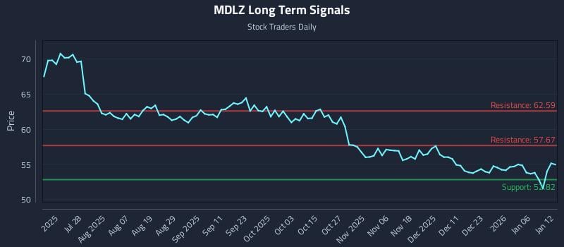 MDLZ Long Term Analysis for January 12 2026