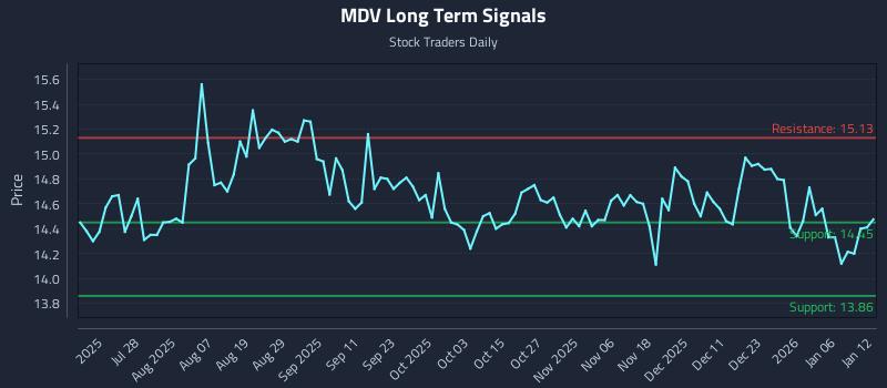 MDV Long Term Analysis for January 12 2026