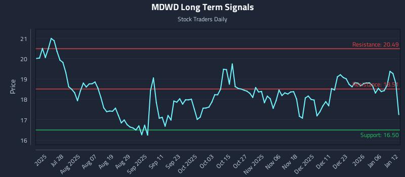 MDWD Long Term Analysis for January 12 2026