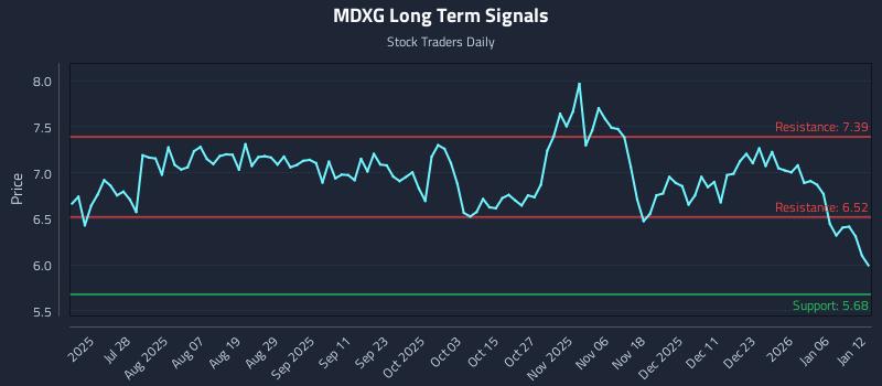 MDXG Long Term Analysis for January 12 2026