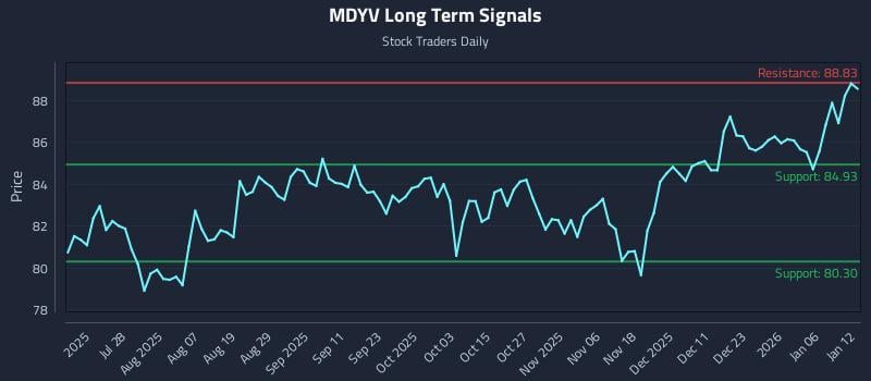 MDYV Long Term Analysis for January 12 2026