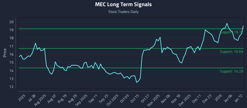 MEC Long Term Analysis for January 12 2026 MEC Long Term Analysis for January 12 2026