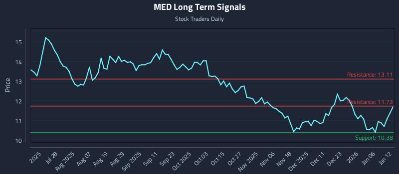 MED Long Term Analysis for January 12 2026 MED Long Term Analysis for January 12 2026