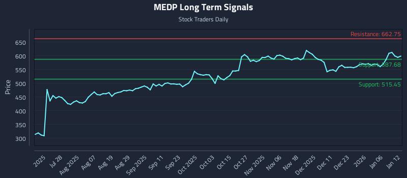MEDP Long Term Analysis for January 12 2026