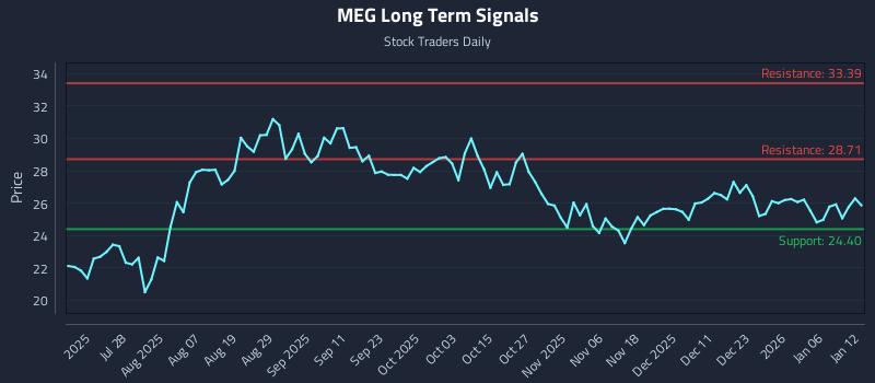 MEG Long Term Analysis for January 12 2026