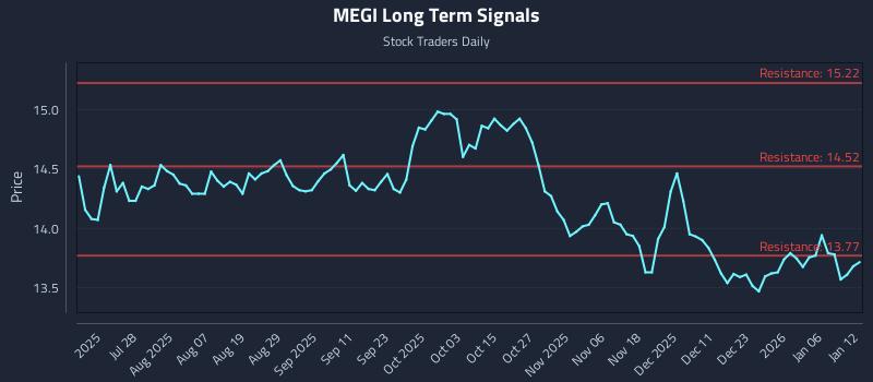 MEGI Long Term Analysis for January 12 2026