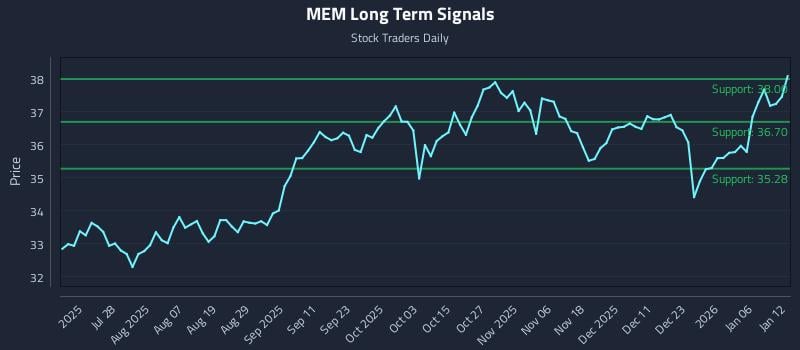 MEM Long Term Analysis for January 12 2026