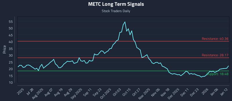 METC Long Term Analysis for January 12 2026