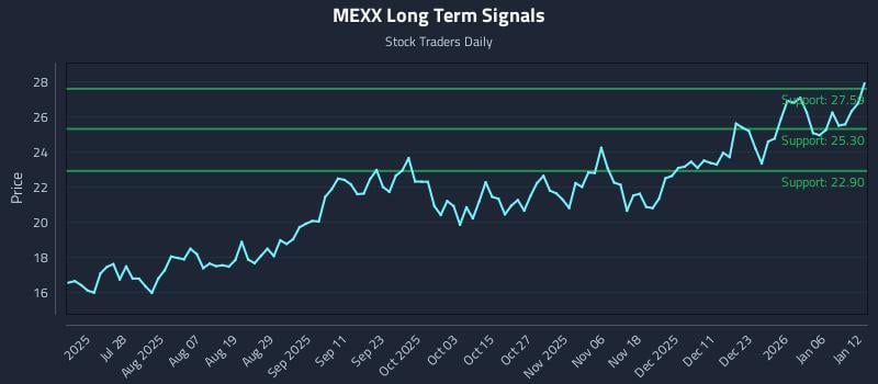 MEXX Long Term Analysis for January 12 2026