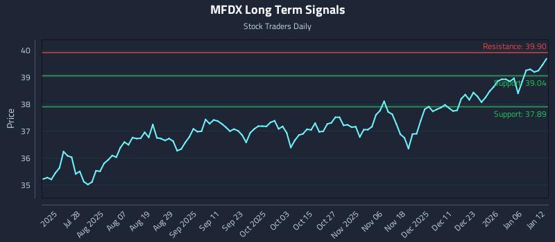 MFDX Long Term Analysis for January 12 2026