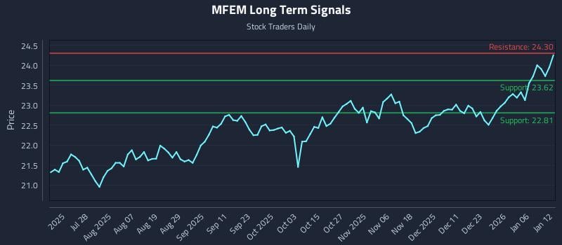 MFEM Long Term Analysis for January 12 2026