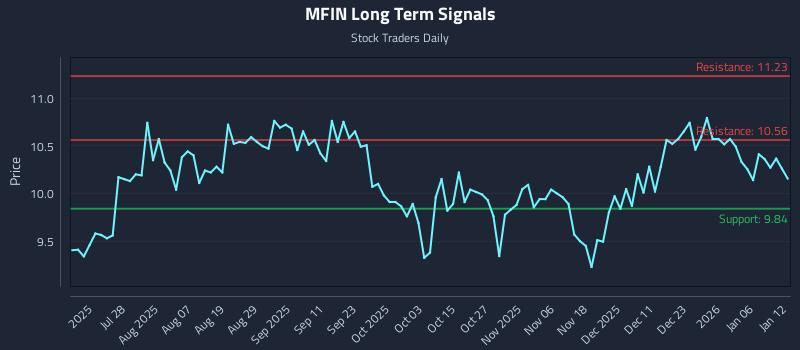 MFIN Long Term Analysis for January 12 2026