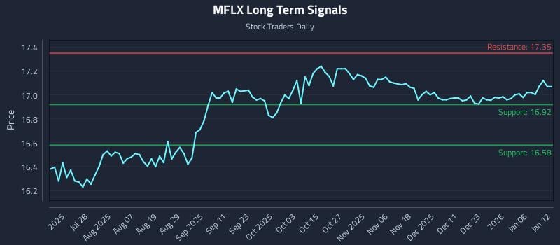 MFLX Long Term Analysis for January 12 2026