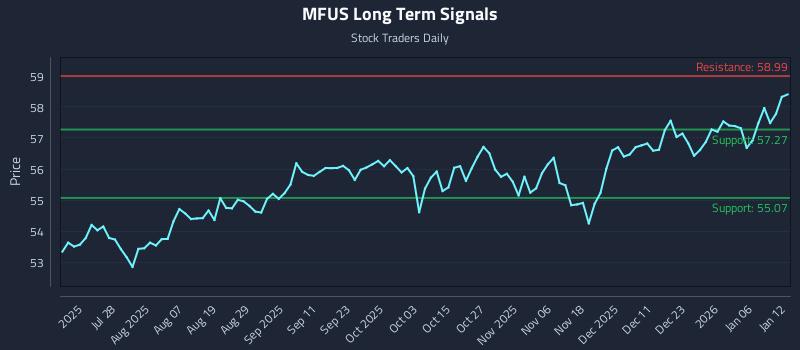 MFUS Long Term Analysis for January 12 2026 MFUS Long Term Analysis for January 12 2026