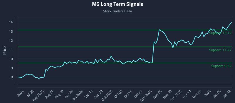 MG Long Term Analysis for January 12 2026 MG Long Term Analysis for January 12 2026
