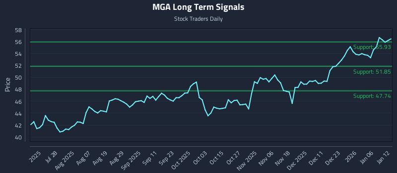 MGA Long Term Analysis for January 12 2026