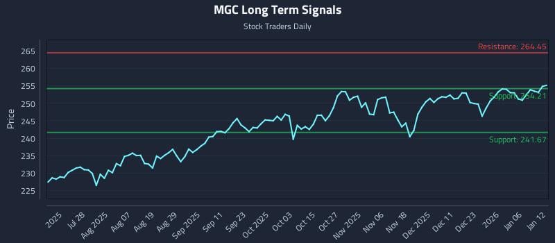 MGC Long Term Analysis for January 12 2026