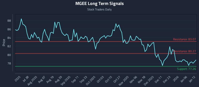 MGEE Long Term Analysis for January 12 2026