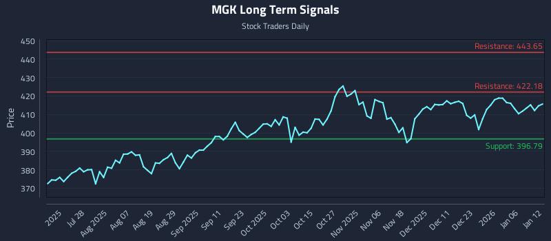 MGK Long Term Analysis for January 12 2026