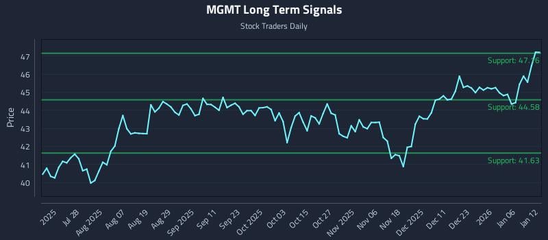 MGMT Long Term Analysis for January 12 2026