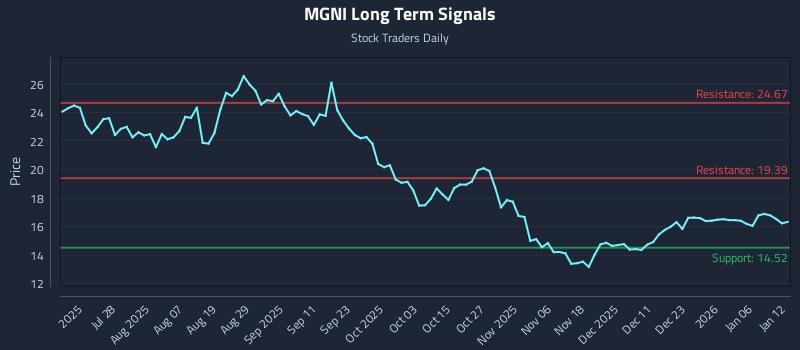MGNI Long Term Analysis for January 12 2026