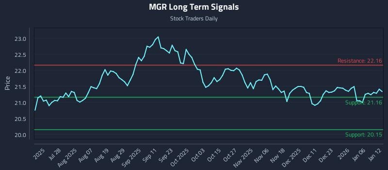 MGR Long Term Analysis for January 12 2026