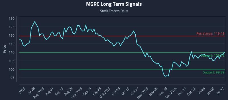 MGRC Long Term Analysis for January 12 2026